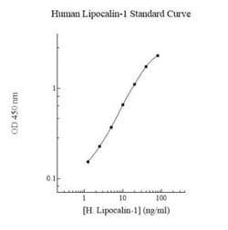 Novus Biologicals™ Human Lipocalin-1 ELISA Kit (Colorimetric)